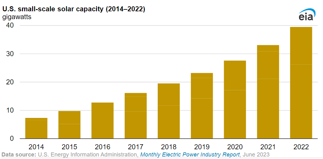 미국의 연도별 소규모 태양광 발전 능력 변동. 자료=EPA