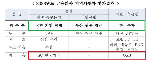                                                                                                                          (자료: 금융위원회)