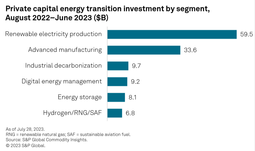 2022년 8월부터 2023년 6월까지 부문별 에너지전환 투자 현황. 자료=S&P 글로벌