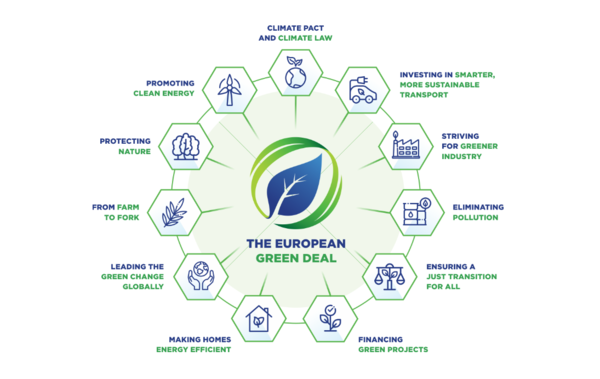 EU의 그린딜 체계.