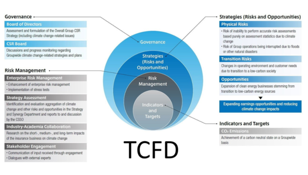 TCFD 공시 체게