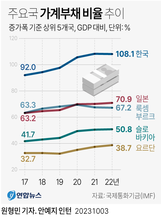 급증하는 가계부채. 이미지=연합뉴스