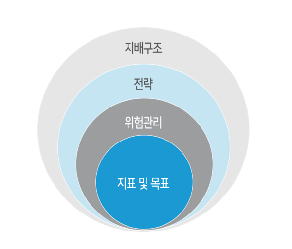                       ISSB의 지속가능성 공시 체계