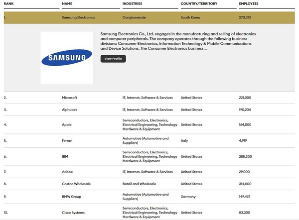 세계 최고의 직장으로 평가받은 삼성전자. 사진=연합뉴스(포브스 홈페이지 캡처)