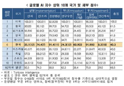 글로벌 AI 지수 상위 10개국. 사진=한경협 제공