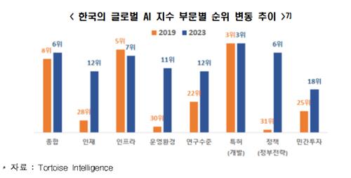 한국의 글로벌 AI 지수 부문별 순위 변동. 사진=한경협 제공