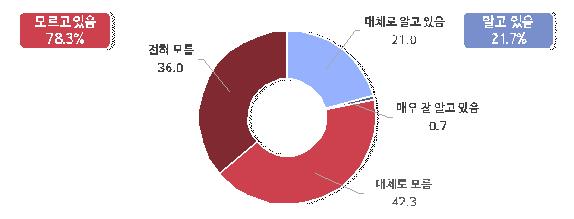 중소기업의 EU 탄소국경조정제(CBAM) 인지 현황. 사진=중소기업중앙회 제공