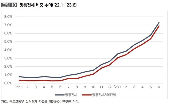 깡통전세 비중 추이. 사진=국토연구원 제공