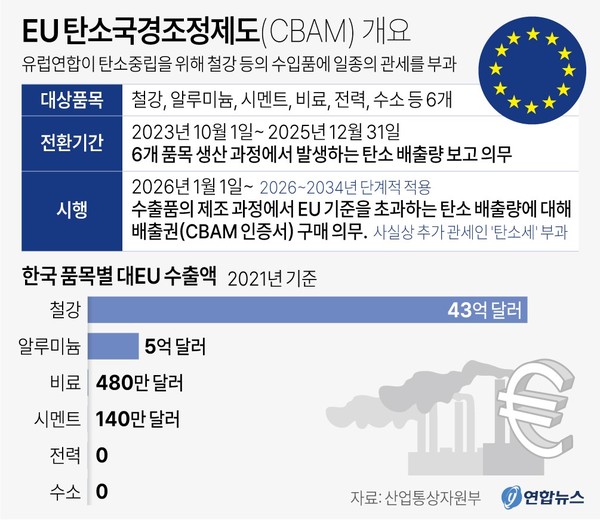 EU 탄소국경조정제도(CBAM) 개요. 그래픽=연합뉴스
