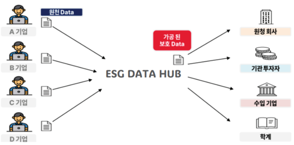 '데이터 허브'를 통한 공급망 데이터 제공 이미지=BDO성현회계법인