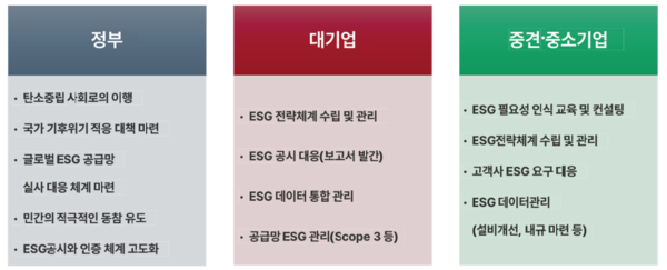 ESG 공급망 관리 생태계 장착을 위한 기관별 방향성 이미지=BDO성현회계법인