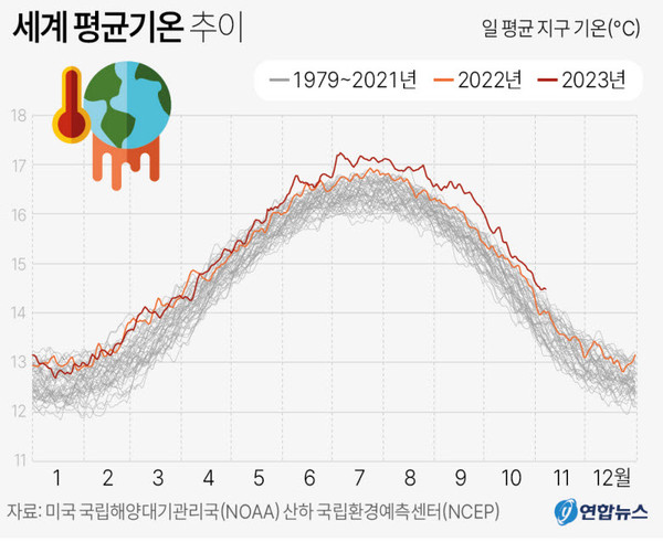 ​세계 평균기온 추이. 그래픽=연합뉴스​