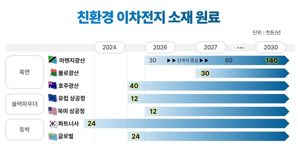 친환경 이차전지 소재 원료. 사진=포스코인터내셔널 제공
