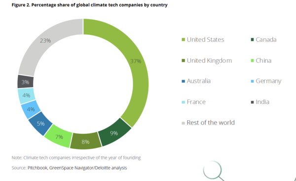 전세계 기후테크의 국가별 시장 점유율(출처=딜로이트)