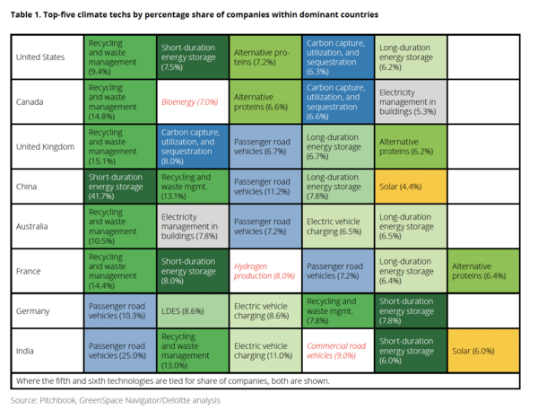 8개 선도국가의 국가별 상위 5개 기후테크 전문기술(출처=딜로이트)