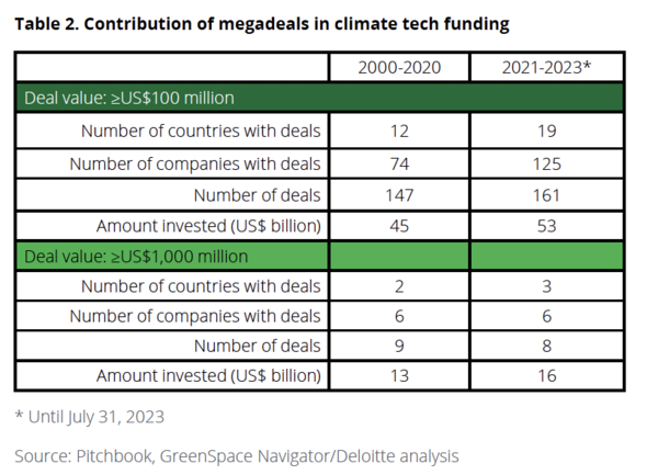 시기별 기후테크 관련 메가딜 건수(출처=딜로이트)