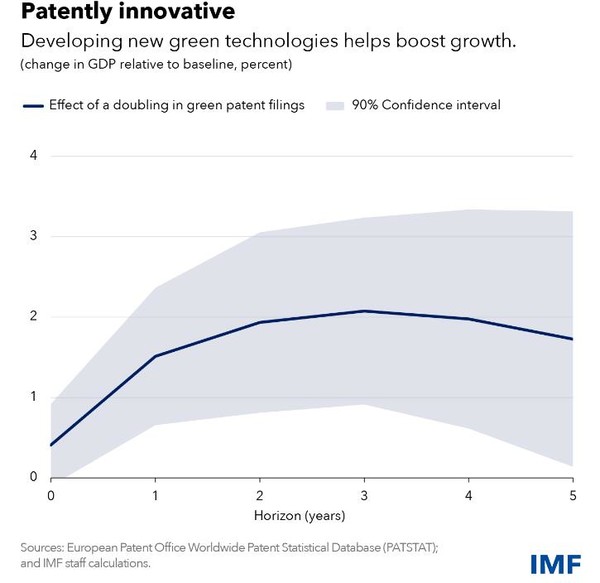 친환경 특허의 성장 촉진 효과. 사진=연합뉴스(IMF 홈페이지 캡처)