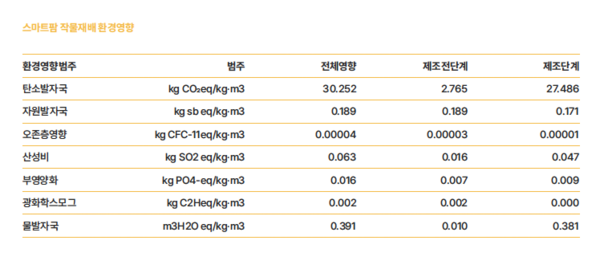 '미래농업의 지속가능성을 위한 스마트팜과 리테일러의 역할' 보고서 일부(출처=이마트)