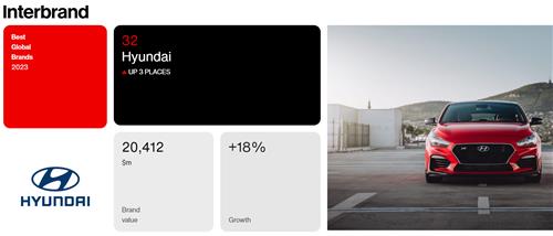 현대차는 인터브랜드의 세계 100대 브랜드 선정에서 32위를 차지했다. 사진=연합뉴스(인터브랜드 홈페이지 캡처)