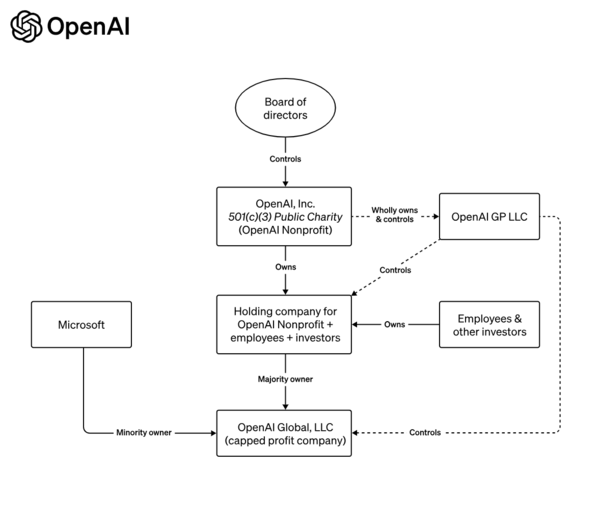 오픈AI의 거버넌스 구조도. 이사회가 비영리조직 모회사를 지배한다. 제공=오픈AI