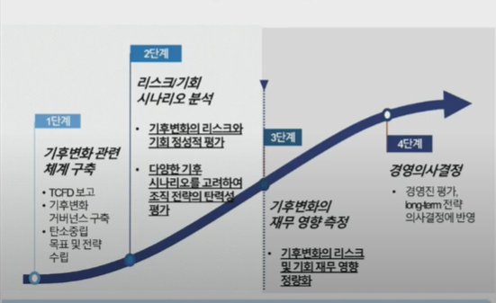 ​TCFD 기준에 따른 ESG 공시의 고도화 과정. 자료=심재경 삼일회계법인 파트너​