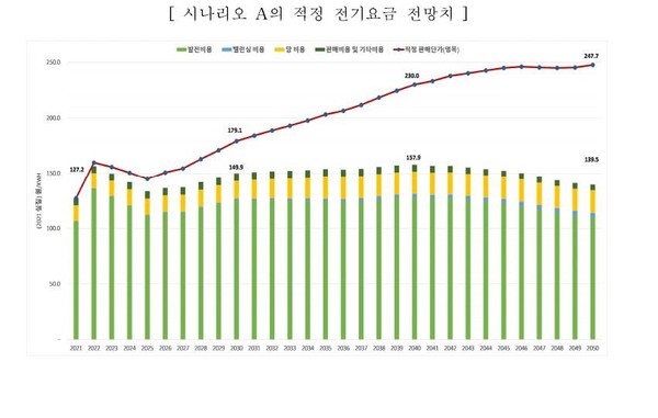 2050 탄소중립에 따른 적정 전기요금 전망치(시나리오 A). 사진=한국자원경제학회 보고서