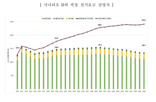 2050 탄소중립에 따른 적정 전기요금 전망치(시나리오 B). 사진=한국자원경제학회 보고서