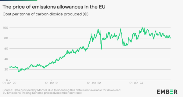 '20년도부터 올해 10월까지 EU ETS 배출권 가격의 상승 추세.  제공=에너지싱크탱크EMBER