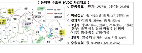 동해안-수도권 HVDC 사업개요. 자료=산업통상자원부 제공