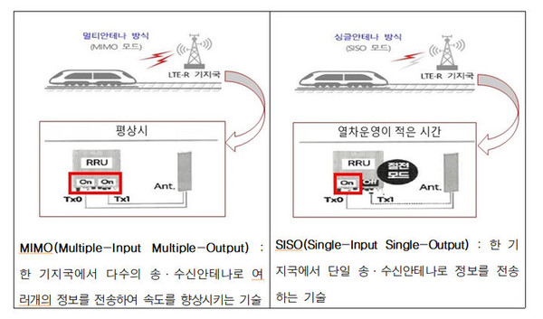 에너지 절감 기술 설명 사진=국가철도공단