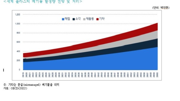 세계 플라스틱 폐기물 발생량 전망 및 처리 동향. 자료: OECD(2022) 한국무역협회 제공