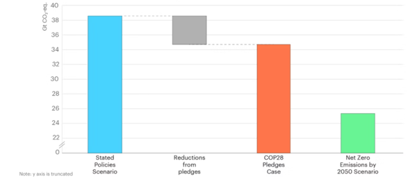 푸른색 막대는 현재의 정책이 유지될 경우 온실가스 배출량을 나타내고 녹색 막대는 IEA의 탄소중립 시나리오 상의 배출량을 나타낸다. 회색 막대는 COP28에서 나온 재생에너지 서약과 메탄 헌장의 온실가스 감축 효과를, 붉은 색 막대는 그 효과를 반영한 온실가스 배출량을 나타낸다.