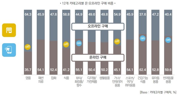 온라인 쇼핑 비율이 51.5%로 오프라인보다 많다는 조사 결과가 나왔다. 그만큼 동네 슈퍼마켓이나 재래시장을 찾는 발길이 줄어든 셈이다. 자료=롯데멤버스 제공