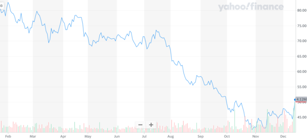 인베스코 솔라 ETF 올해 움직임. 출처=야후 파이낸스 