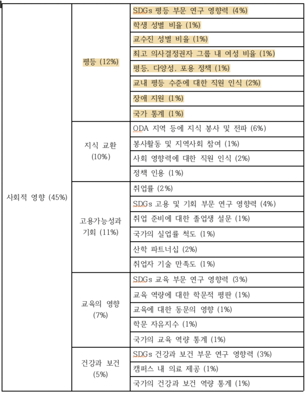 평등 지표의 평가 항목(출처=ESG경제)