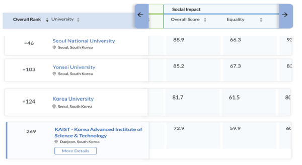 2024 세계대학평가순위 100위권을 기록한 4개 국내 대학이 지속가능성 순위 중 '평등 지표'에서는 낮은 점수를 받았다. (출처=QS)