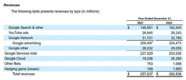 구글의 2022년 사업부문별 매출 비중