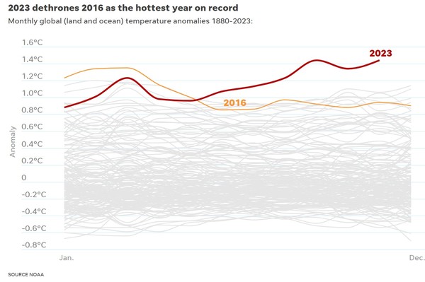 지금까지 가장 더웠던 2016년 월별 기온 편차를 능가하는 2023년 기록. 사진=USA투데이 캡쳐