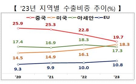 주요국 수출 비중 변화 추이. 자료=산업통상자원부 제공