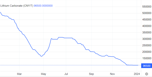 출처: 트레이딩이코노믹스 