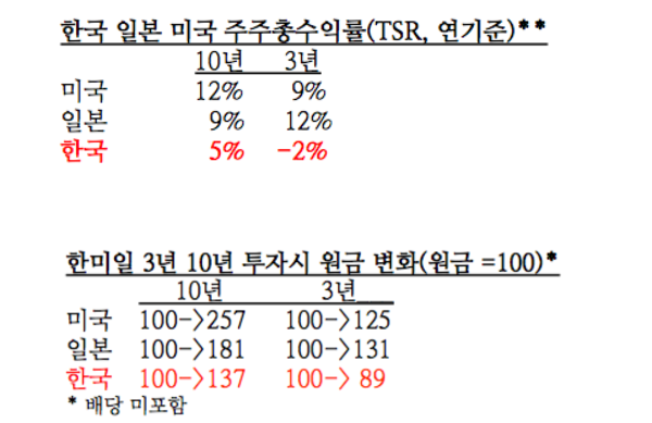                      자료 : 한국기업가버넌스포럼