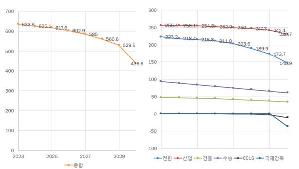 연도별 탐소 감축 경로. 급격하게 감소하는 볼록한 모양의 그래프는 미래세대로의 감축 책임 전가를 의미한다.  그래프=김승완 대표 