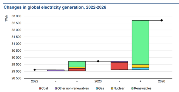 2022~2026년 글로벌 전력원 변화 전망 그래프=IEA 