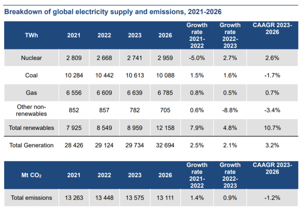 글로벌 전기 공급원의 변화와 탄소 배출량 전망 표=IEA 
