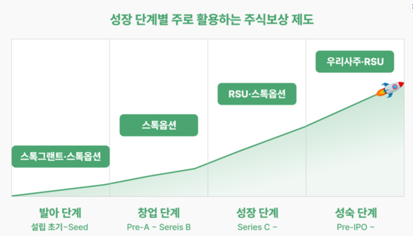     기업의 성장 단계별 주식보상 제도. 