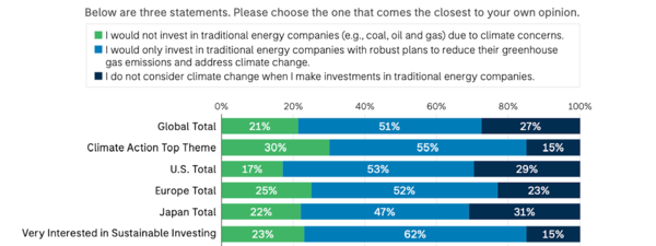 초록색: 기후변화를 고려해 석탄, 석유, 가스 등 화석연료 기업에 투자하지 않는다. / 하늘색: 기후변화를 고려해 화석연료 기업 중 온실가스 감축을 위한 확고한 계획을 가진 기업에만 투자한다. / 진한 파란색: 화석연료 기업에 투자할 때 기후변화를 고려하지 않는다. (제공=모건스탠리 보고서)