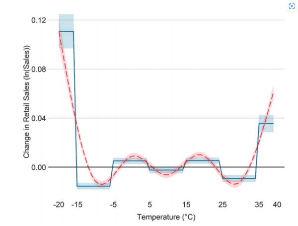 기온에 따른 소매 거래 변화. 기온이 -15°C 이하로 떨어지면 지역 및 소매 부문의 평균 매출은 약 11% 증가했고, 35°C를 초과하는 경우 매출은 약 4% 증가한다는 점을 보여준다. [자료: Journal of Retailing and Consumer Services, 2024]