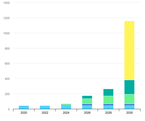 현재 개발, 계획 중인 CCUS 프로젝트에 따른 예상 탄소포집 용량을 보여주는 그래프. 2030년 노란색 박스가 NZE 시나리오에 따른 2030년 필요 포집량과 예상 포집량과의 격차. (제공= IEA)