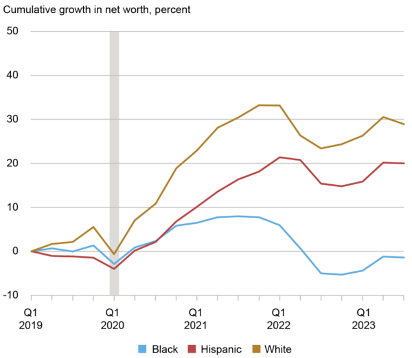 인종·민족별 누적 순자산 증가 그래프=뉴욕연방준비위원회