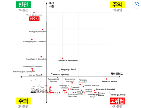 폭염위험도와 예산 투자를 바탕으로 한 지자체 구분. 가로축은 폭염 위험도를, 세로축은 예산 투자 정도를 나타낸다. 2사분면에 표시된 지자체(여수시 등)는 폭염 위험도가 높지 않지만, 관련 투자가 많아서 ‘안전’한 곳으로 분류됐다. [자료: 한국기후변화학회지, 2023]